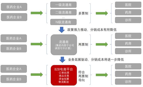 醫(yī)藥電商行業(yè)經(jīng)營(yíng)模式探索期 融合金融業(yè)務(wù)的路徑與機(jī)遇